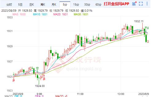 美指上行再受阻 国际金价新低现反弹