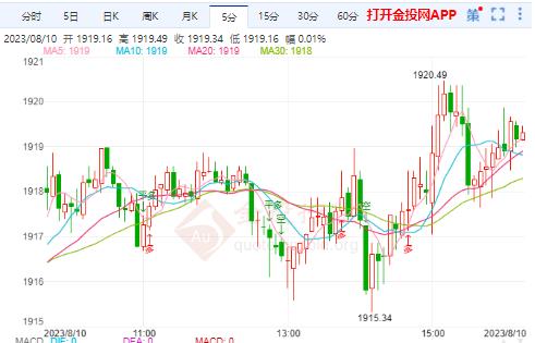 国际黄金实时行情：金价急涨突破1920美元