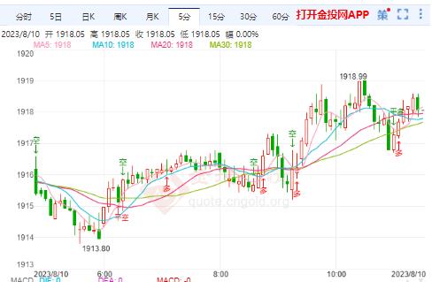 国际黄金势弱空头不止 等待今晚CPI数据