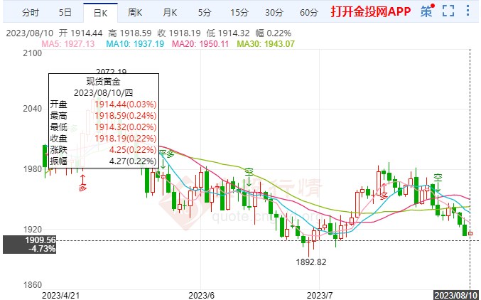 晚间重磅数据公布国际黄金微涨