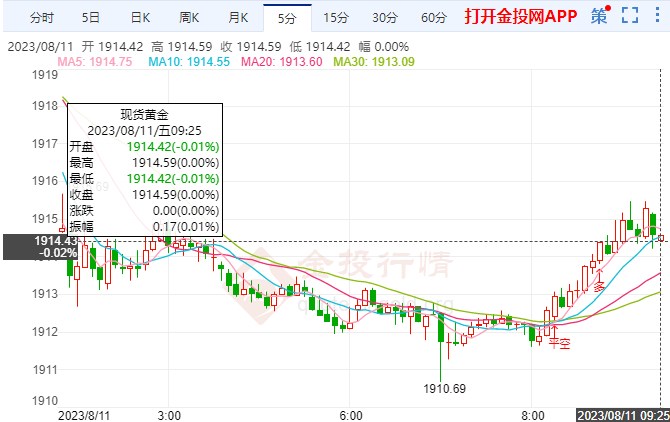 CPI数据落地国际黄金续跌