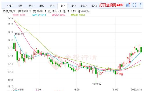 国际黄金开盘再度先行走强运行