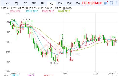 国际黄金逐步破低下跌