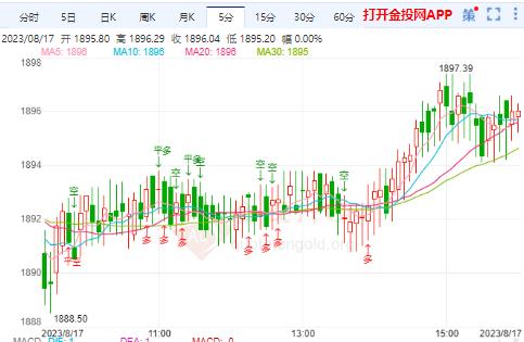 国际金价短线反弹至千九关口下方震荡