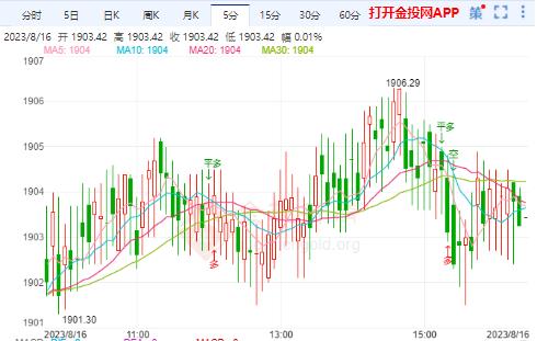 国际黄金续跌遇阻回落