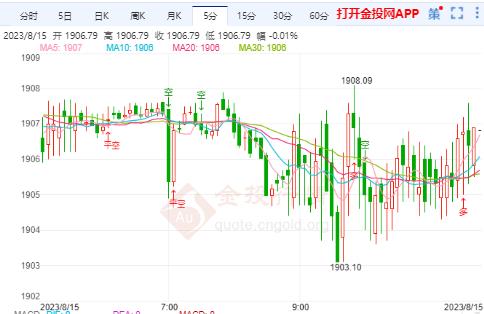 国际黄金跌势不减 静待恐怖数据