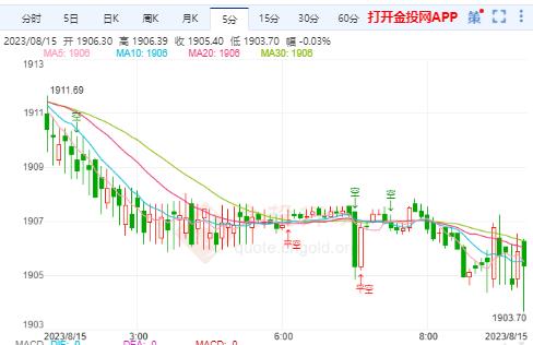 美国7月CPI温和上升 国际金价持续下跌