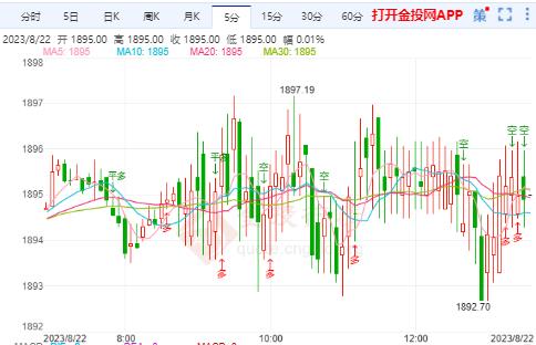 国际金价加剧短期震荡走势