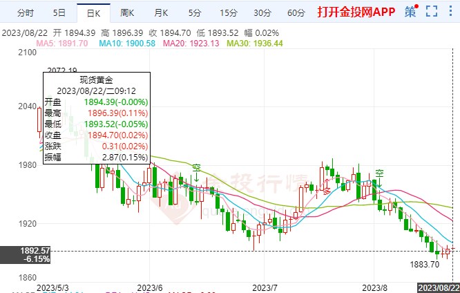 市场诸多消息影响国际黄金