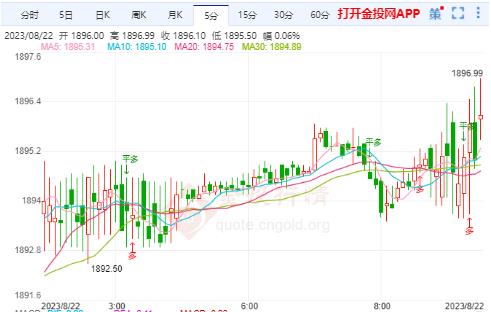 国际黄金或出现继续下跌走势