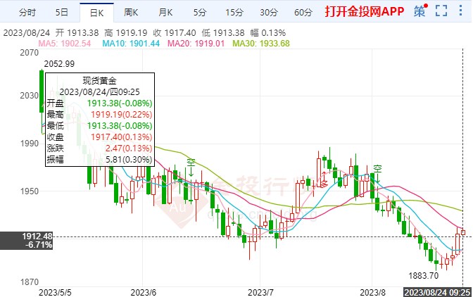 杰克霍尔年会将至国际黄金震荡