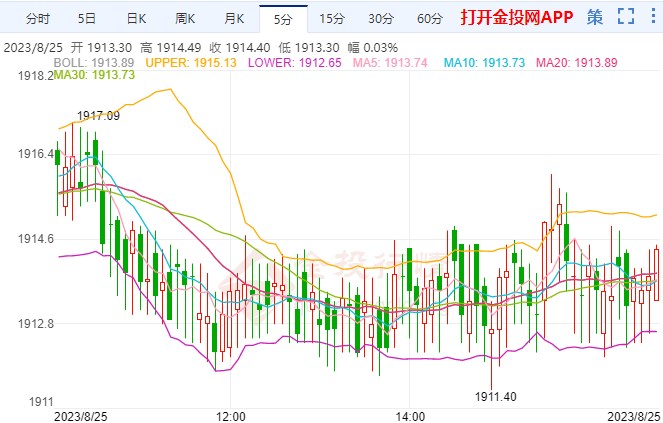 国际黄金日内小幅走低 关注这一位置得失