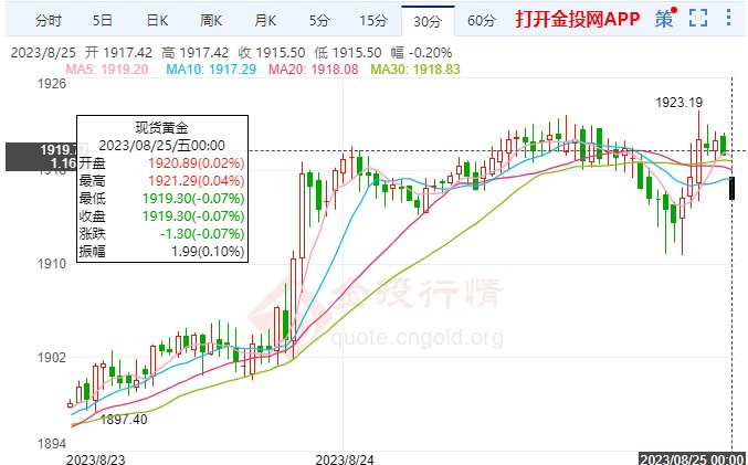 美债收益率大幅上升压低国际金价