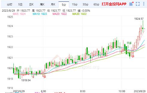 国际黄金关注震荡回升力度