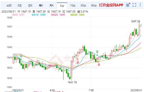 美劳动力市场进一步降温 国际黄金短线慢性回升