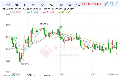 美国8月消费者信心下降 国际金价短线有回调需求