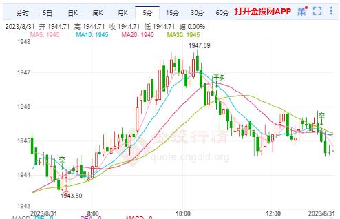 国际黄金反弹将再次破高 关注美国初请失业金人数变动