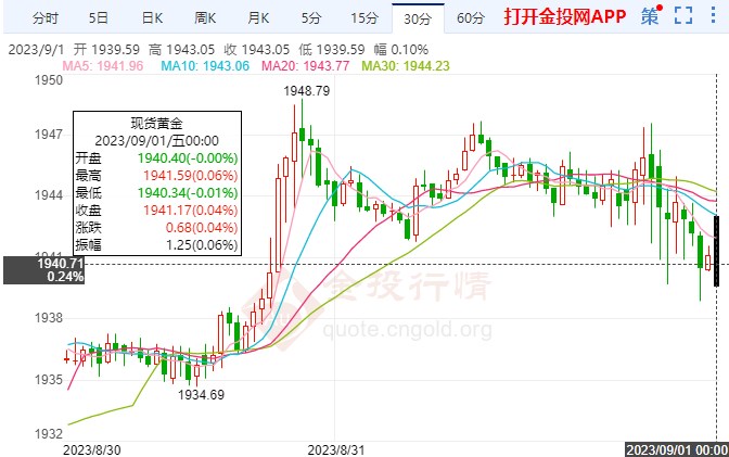 新增就业数据疲软利多金价