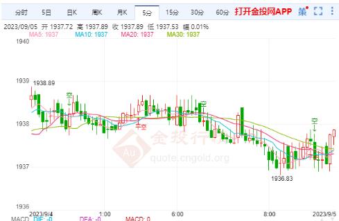 国际黄金转势开启下跌