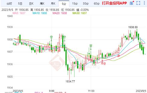 国际黄金短期震荡偏回撤