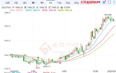 国际黄金市场分析：黄金多空转换高位震荡