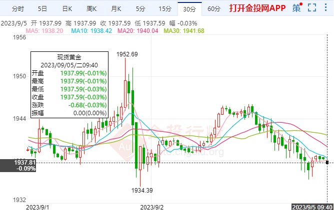 国际黄金高位未能如愿站稳