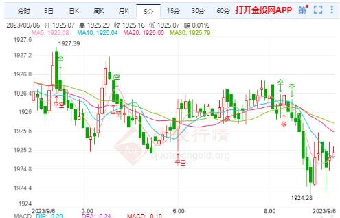 美联储官员鹰派发言 国际金价跌创逾一周新低