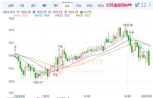 国际黄金走势分析：黄金弱势低迷走弱