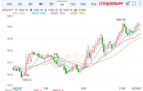 美经济数据推升加息预期 国际黄金震荡修复