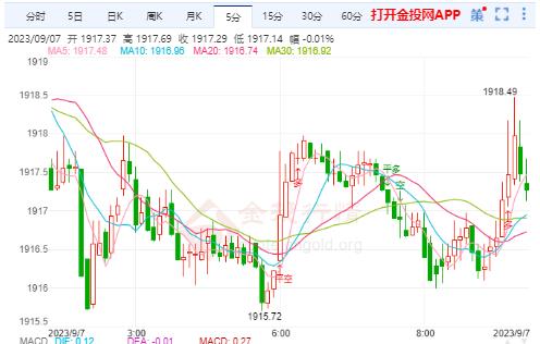 美国通胀预期增强 国际金价进一步下跌