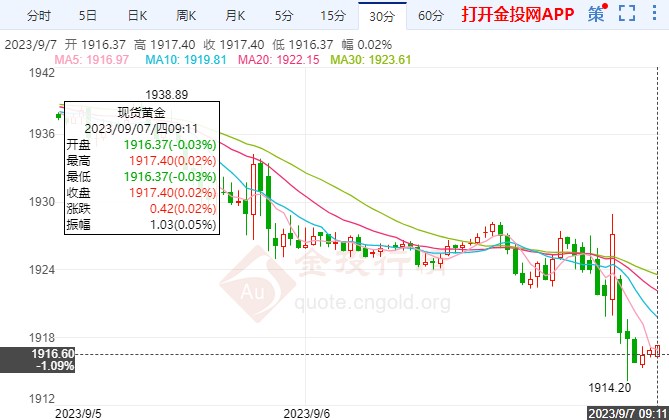 通胀下行趋势巩固国际黄金缓跌