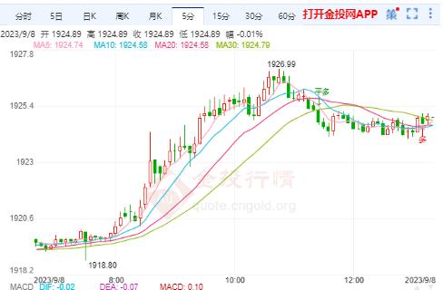 美债收益率处于高位 国际黄金或有望蓄势向上