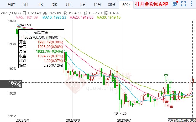 国际黄金区间小幅拉升行情