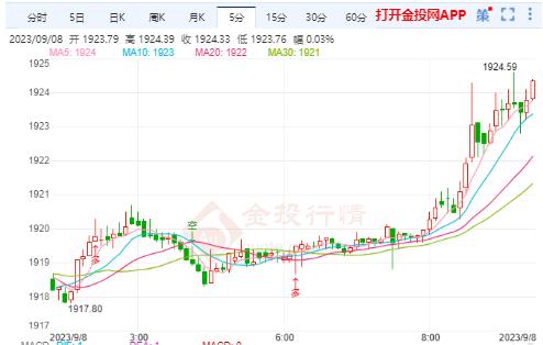 美国经济数据仍然强劲 国际黄金反弹不持续