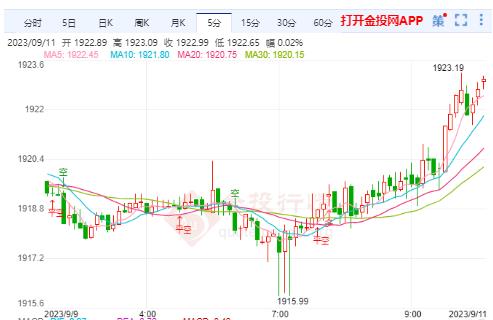 美国通胀稳步放缓 国际金价陷入区间震荡