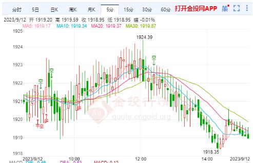 国际金价整体继续看跌 CPI数据重磅来袭