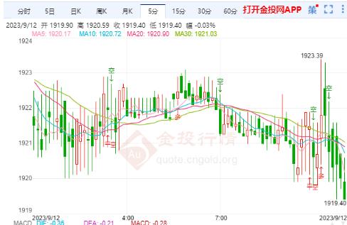 国际黄金交易提醒：金价持续震荡横盘