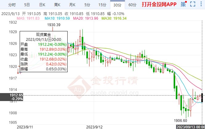 本周关键经济数据公布前平静