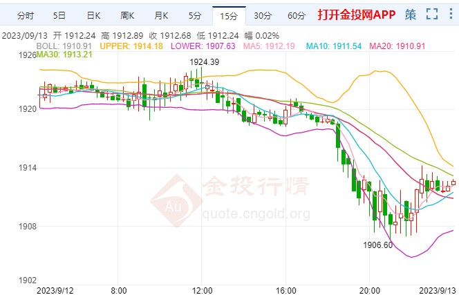 国际黄金阴K打破僵局 今日迎重磅数据出炉