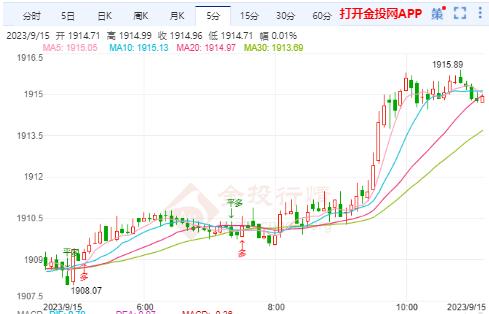 国际黄金短线见底快速拉升