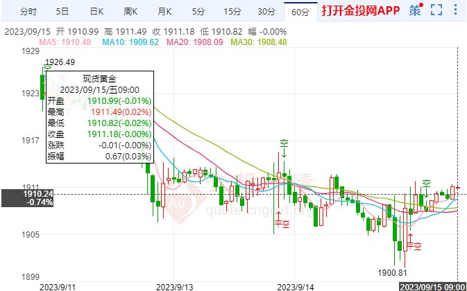 国际黄金高位下探留意通胀消息