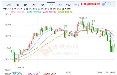 国际黄金行情分析：金价刚刚触及1930关口