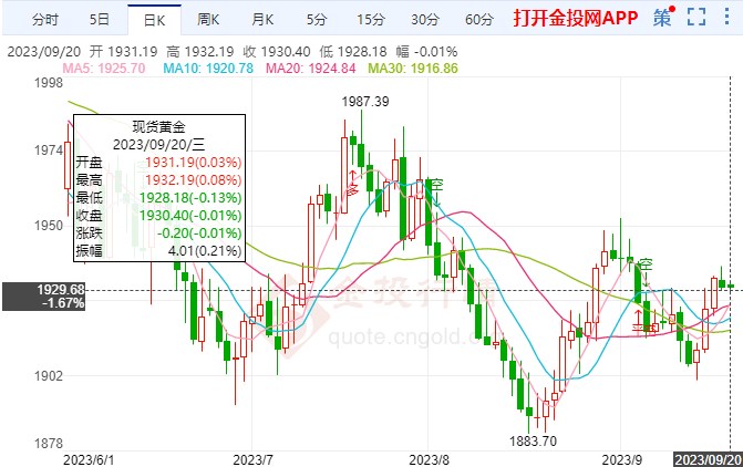 美国经济全面反弹 国际黄金窄幅慢行