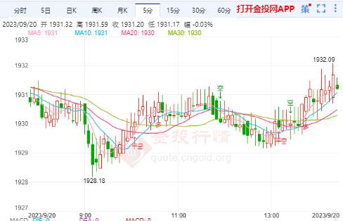 国际黄金市场分析：金价反弹修整后下行为主