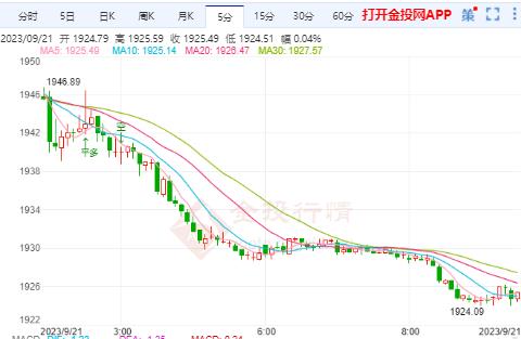 国际黄金上探后再度回落