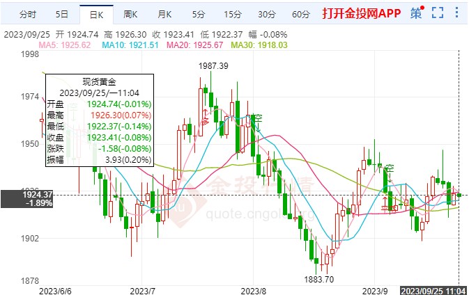 美元强劲国际黄金受压微调