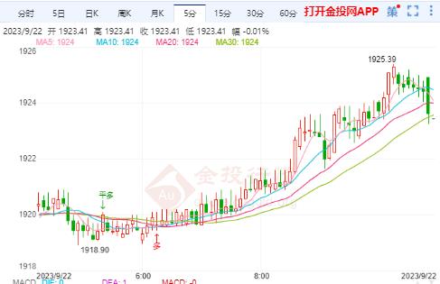 国际黄金交易提醒：黄金下探低点1915如期反弹