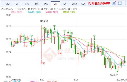 国际黄金窄幅运行震荡不变