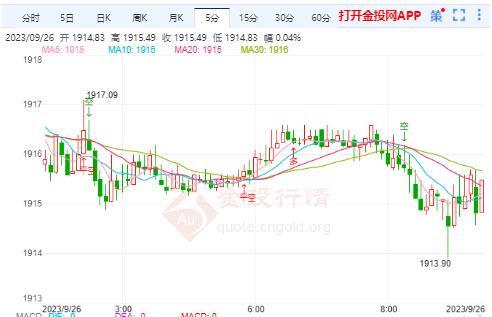 美联储债券收益率上升 国际黄金延续向下