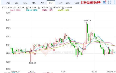 国际金价短线千九承压下跌